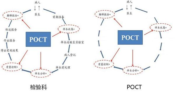 POCT床旁检测 VS 中心检测流程图.jpeg